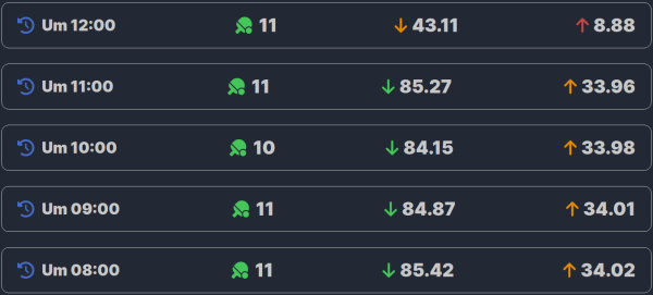 Übersicht aller Tests